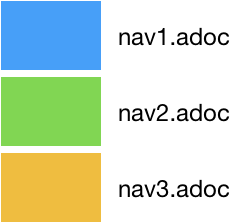 Concatenated navigation content