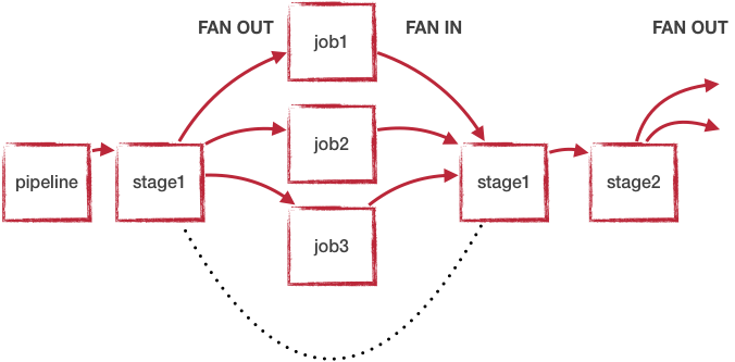 Fan-Out Fan-In with stages